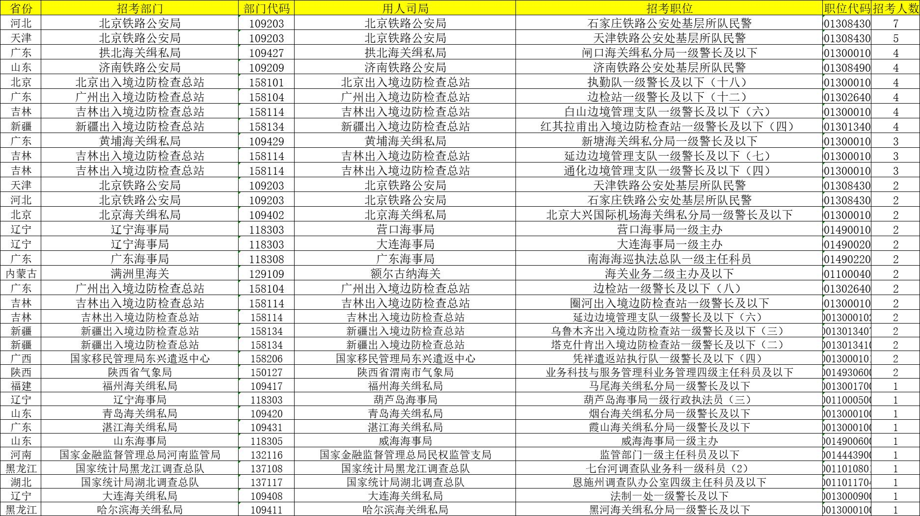 國考報名結(jié)束，報名人數(shù)破310萬！最熱職位“萬里挑一”