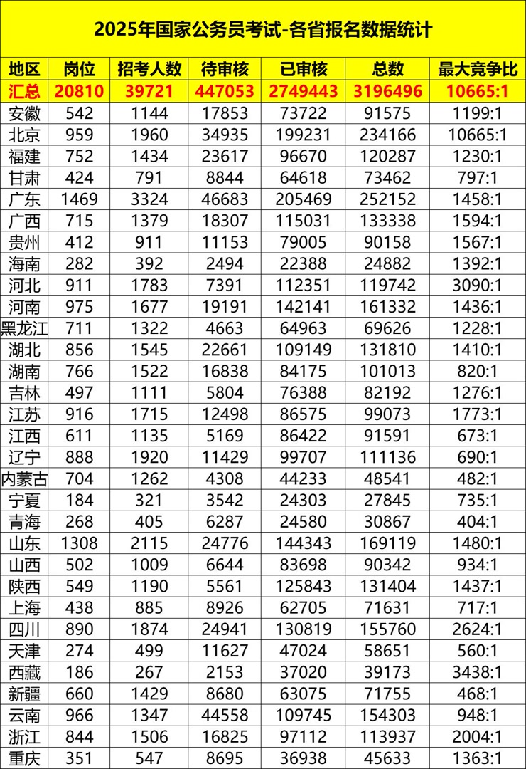 國考報名結(jié)束，報名人數(shù)破310萬！最熱職位“萬里挑一”