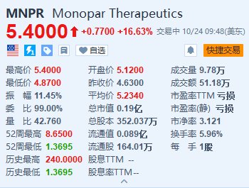 Monopar漲超16.6% 與阿斯利康旗下Alexion達(dá)成藥物許可協(xié)議