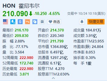 霍尼韋爾跌超4.6% Q3銷售額低于預期 削減全年銷售指引