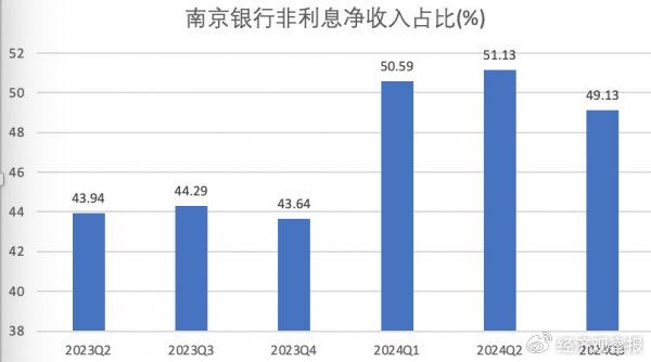 南京銀行三季報(bào)出爐：營(yíng)收凈利雙增 獲多家大股東增持