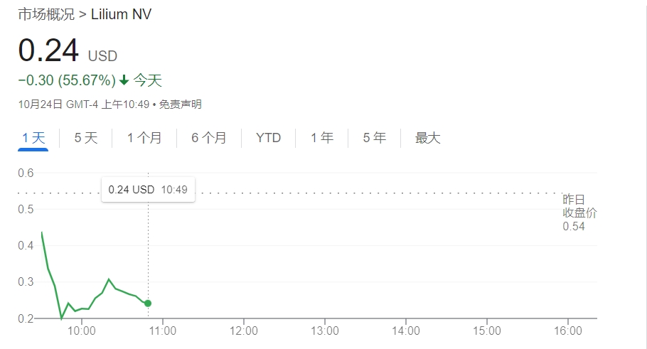 知名eVTOL企業(yè)Lilium股價暴跌55% 其主要子公司將申請破產(chǎn)  第1張