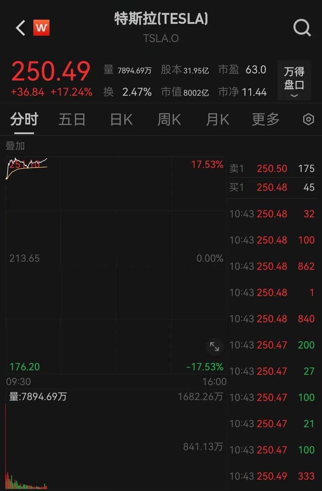 突傳利好！特斯拉盤中大漲超17%