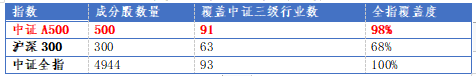 首批中證A500ETF聯(lián)接發(fā)行！招商中證A500ETF發(fā)起式聯(lián)接基金有何看點？  第1張