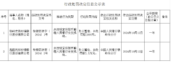 昌圖民祥村鎮(zhèn)銀行被罰1.5萬元：未按規(guī)定將假幣解繳人民銀行分支機(jī)構(gòu)