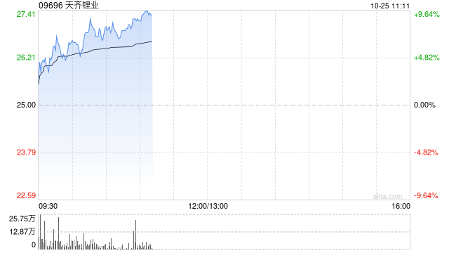 天齊鋰業(yè)現(xiàn)漲超5% 預(yù)計前三季度歸母凈虧損54.5億至58.5億元