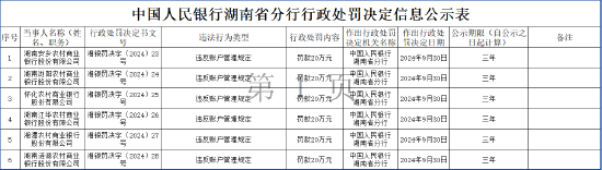 湖南十家農(nóng)商行被罰、一家農(nóng)信社被警告：因違反賬戶管理規(guī)定