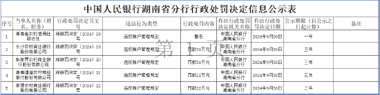 湖南十家農(nóng)商行被罰、一家農(nóng)信社被警告：因違反賬戶管理規(guī)定  第2張