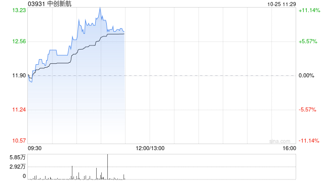 中創(chuàng)新航早盤漲超8% 近日與盛新鋰能及慧絨礦業(yè)達(dá)成鋰產(chǎn)品合作