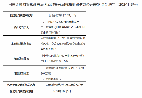 農(nóng)發(fā)行固原市分行被罰60萬元：因發(fā)放偏離服務“三農(nóng)”定位的貸款且形成風險等