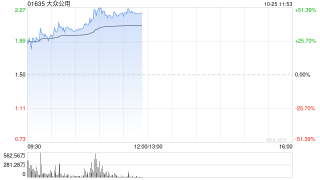 大眾公用受資金追捧 早盤放量大漲超45%  第1張