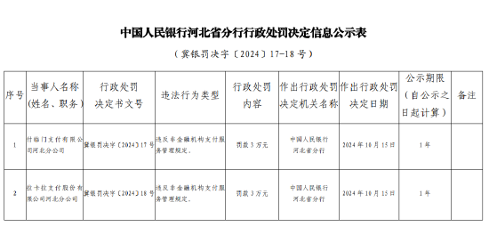 拉卡拉支付河北分公司被罰3萬(wàn)元：違反非金融機(jī)構(gòu)支付服務(wù)管理規(guī)定