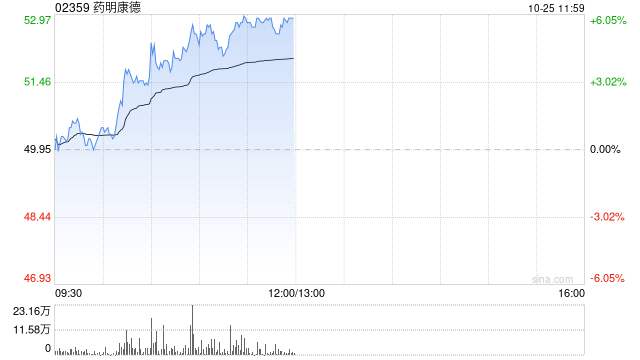 藥明康德早盤漲近6% 野村維持“買入”評級