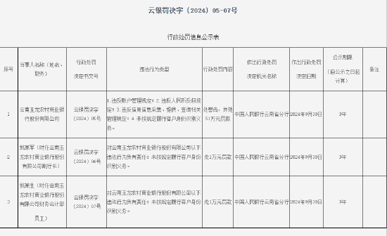 云南玉龍農(nóng)村商業(yè)銀行被罰51萬元：因未按照規(guī)定履行客戶身份識別義務等四項違法行為