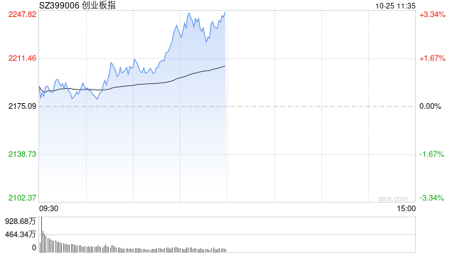 午評：創(chuàng)指半日漲3% 光伏、電池概念聯(lián)袂領(lǐng)漲