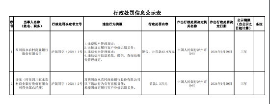 四川敘永農(nóng)村商業(yè)銀行被罰42.9萬元：因未按照規(guī)定履行客戶身份識別義務(wù)等四項違法行為