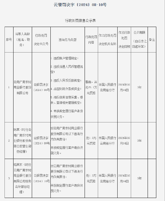 云南廣南農村商業(yè)銀行被罰75.7萬元：因未按照規(guī)定履行客戶身份識別義務等六項違法行為