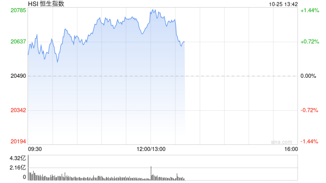 午評：港股恒指漲1.13% 恒生科指漲1.85%光伏股大幅上漲