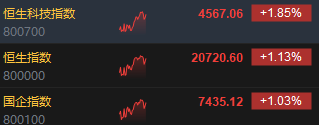 午評(píng)：港股恒指漲1.13% 恒生科指漲1.85%光伏股大幅上漲  第3張