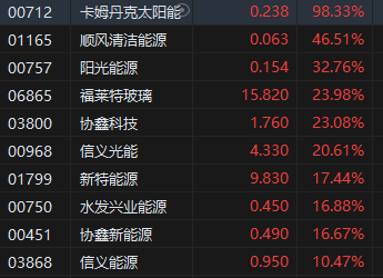 午評：港股恒指漲1.13% 恒生科指漲1.85%光伏股大幅上漲