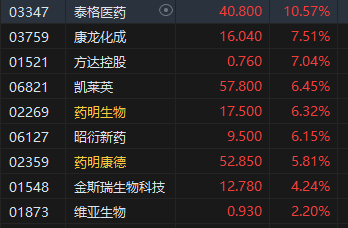 午評：港股恒指漲1.13% 恒生科指漲1.85%光伏股大幅上漲