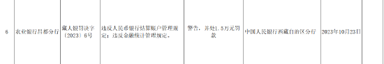 農(nóng)業(yè)銀行昌都分行被罰1.5萬(wàn)元：違反人民幣銀行結(jié)算賬戶管理規(guī)定和金融統(tǒng)計(jì)管理規(guī)定