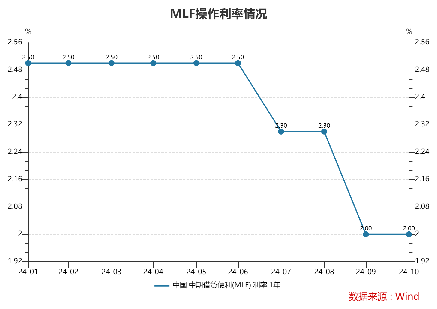 MLF最新余額縮至6.8萬億元以內 政策利率色彩逐步淡化