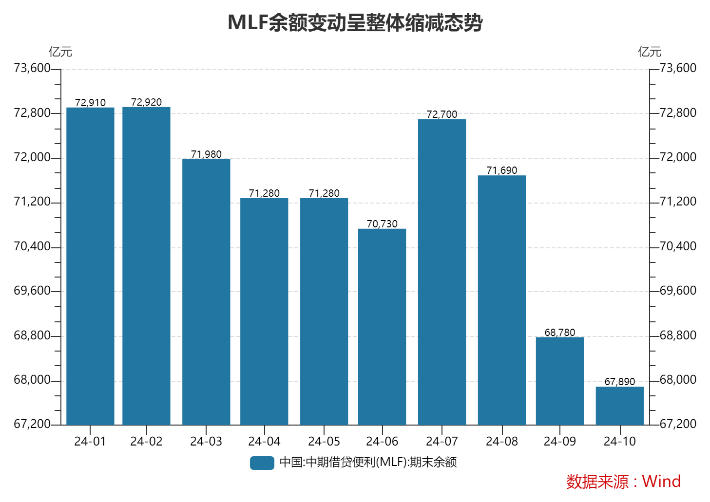 MLF最新余額縮至6.8萬億元以內 政策利率色彩逐步淡化