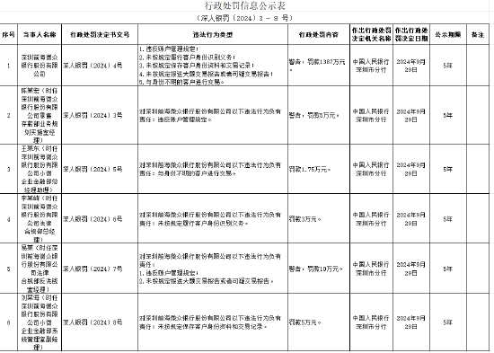 微眾銀行收1387萬元大額罰單！涉違反賬戶管理規(guī)定等違規(guī)事實(shí)，5名高管被處罰