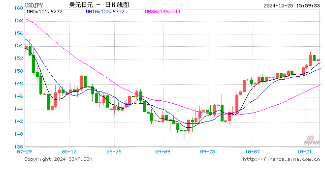 美日選舉不確定性籠罩市場(chǎng)，日元未來(lái)幾周可能跌回160