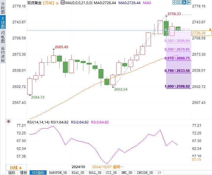 黃金繼續(xù)漲破新高還是短線回調(diào)？今晚美國(guó)數(shù)據(jù)或成關(guān)鍵一擊！