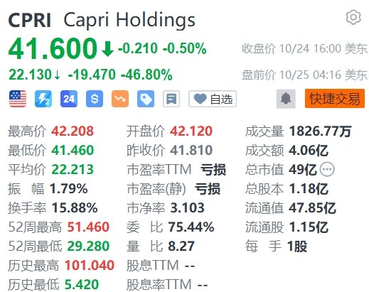 時尚奢侈品集團Capri盤前暴跌超46%，與Coach母公司聯(lián)姻失敗