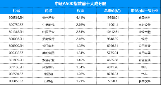 場(chǎng)外配置A股核心資產(chǎn)工具“上新”，摩根中證A500ETF聯(lián)接基金今日發(fā)行！