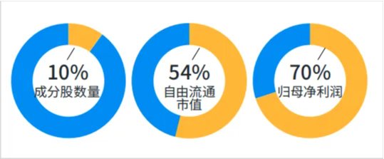 場外配置A股核心資產(chǎn)工具“上新”，摩根中證A500ETF聯(lián)接基金今日發(fā)行！  第3張