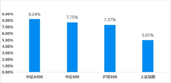 場外配置A股核心資產(chǎn)工具“上新”，摩根中證A500ETF聯(lián)接基金今日發(fā)行！  第5張