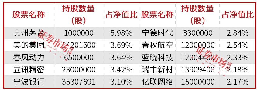 公募基金三季報(bào)披露落幕，明星基金經(jīng)理朱少醒、張坤、金梓才調(diào)倉了哪些標(biāo)的？