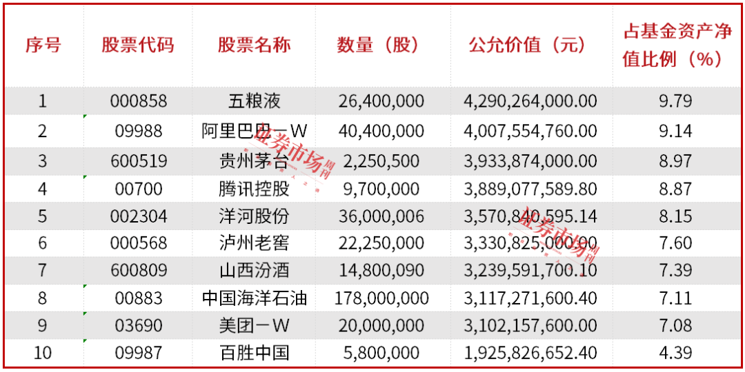 公募基金三季報(bào)披露落幕，明星基金經(jīng)理朱少醒、張坤、金梓才調(diào)倉(cāng)了哪些標(biāo)的？