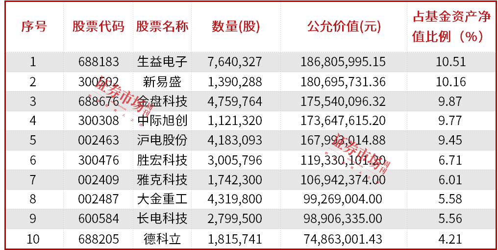 公募基金三季報(bào)披露落幕，明星基金經(jīng)理朱少醒、張坤、金梓才調(diào)倉(cāng)了哪些標(biāo)的？