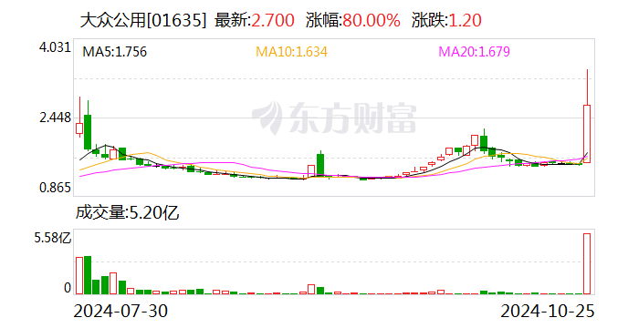 突然 大漲126%！