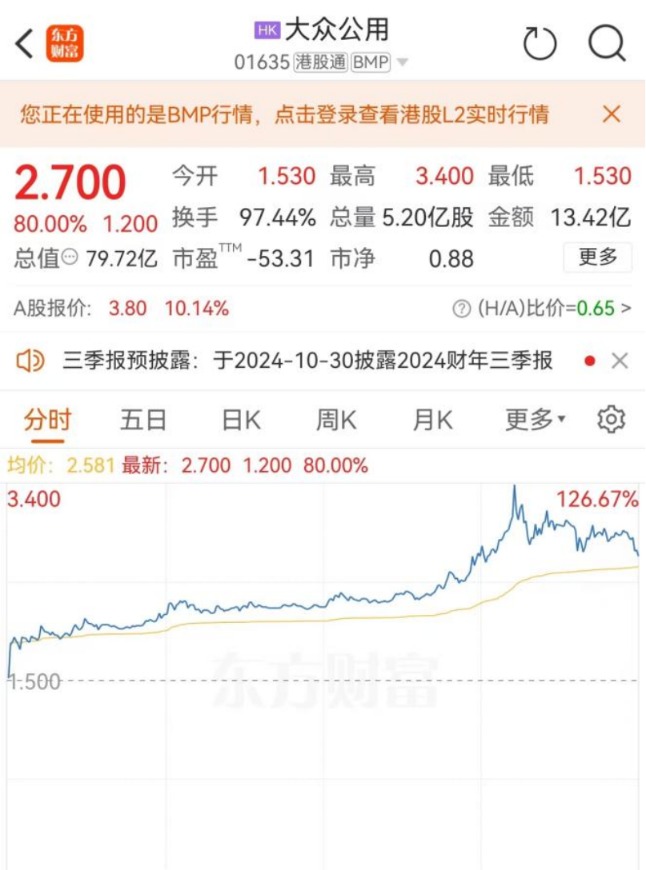 突然 大漲126%！