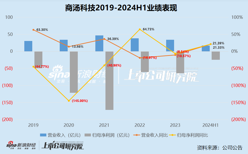 商湯科技再裁員涉及多業(yè)務(wù)線 5年半累虧500億、成立10年仍無“造血”能力 未來壓力全在生成式AI？