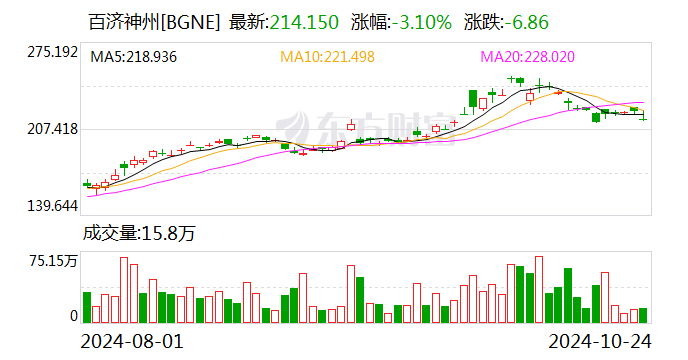 百濟神州股價大幅跳水！公司回應高管被查：該員工所涉事件與企業(yè)無關