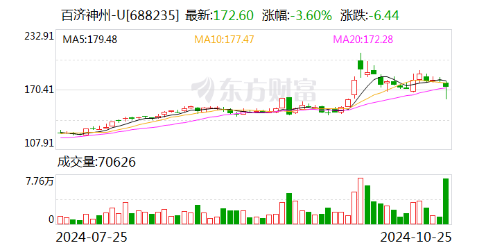 百濟神州股價大幅跳水！公司回應高管被查：該員工所涉事件與企業(yè)無關