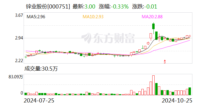 鋅業(yè)股份：2024年前三季度凈利潤約425萬元  第1張