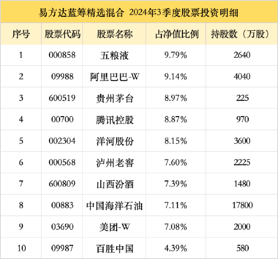 百億基金經(jīng)理張坤新持倉(cāng)曝光，阿里、百勝新進(jìn)十大重倉(cāng)股，相信科技和消費(fèi)龍頭會(huì)重新進(jìn)入成長(zhǎng)期