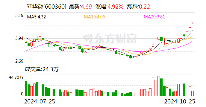 ST華微：控股股東收到中國證監(jiān)會(huì)立案告知書