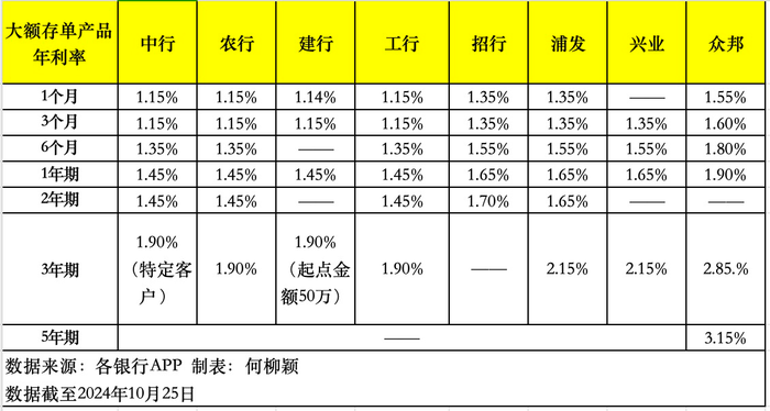 大額存單還“香”嗎？利率基本下行至“1”字頭，未來或進(jìn)一步走低