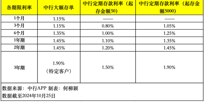 大額存單還“香”嗎？利率基本下行至“1”字頭，未來或進(jìn)一步走低