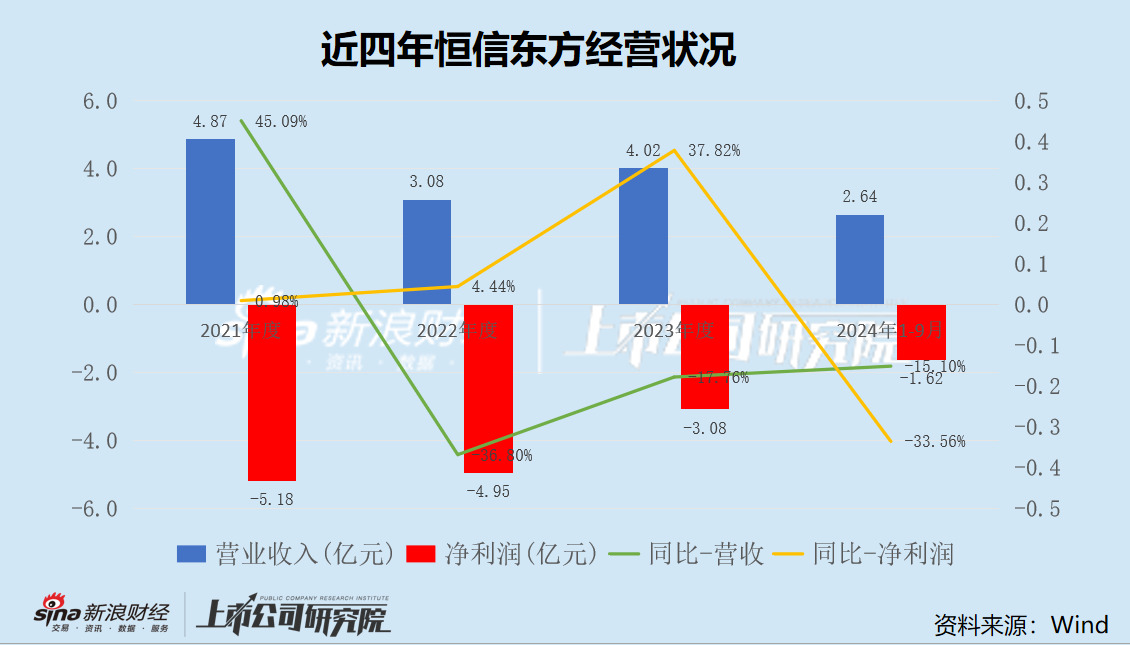 恒信東方信披質(zhì)量堪憂？會(huì)計(jì)差錯(cuò)收入再調(diào)減1.8億 五年虧損超20億