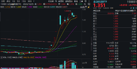 金融科技反復(fù)活躍，恒銀科技斬獲4天3板！基金三季報(bào)出爐，金融科技ETF（159851）超額表現(xiàn)！